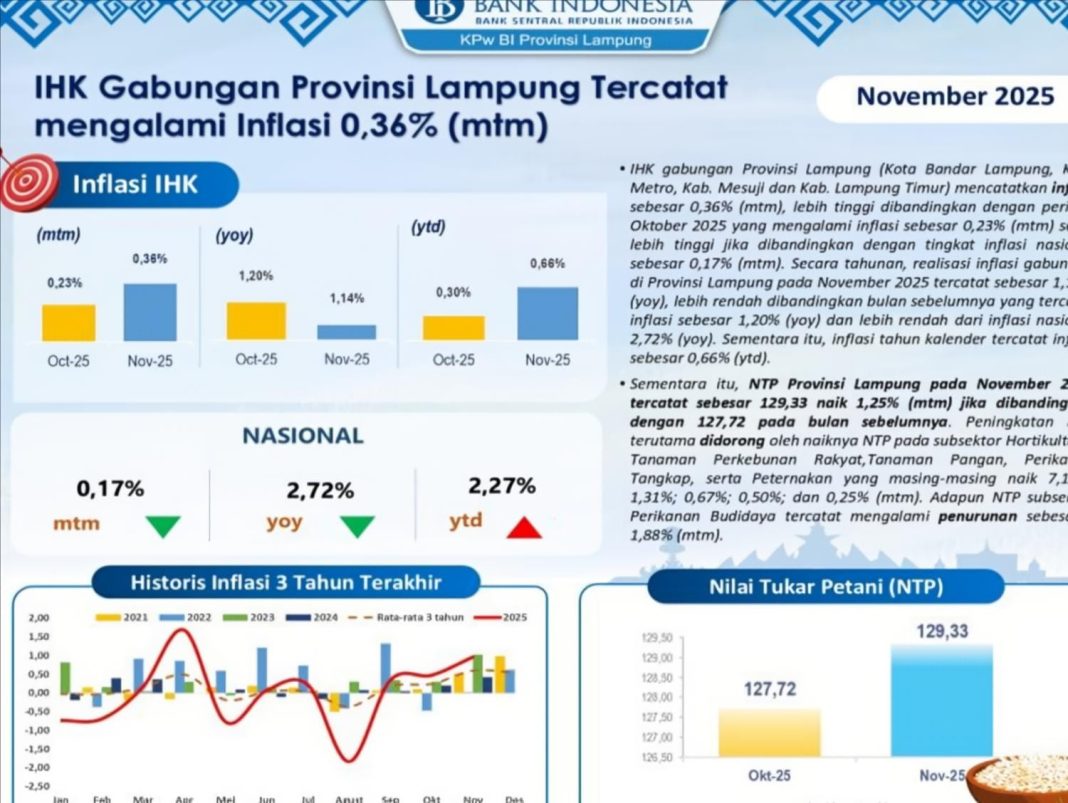 Inflasi Lampung November 2025 Tetap Terkendali